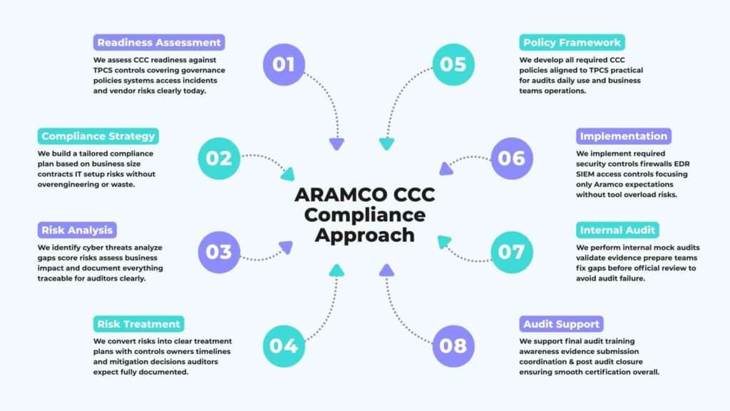 Aramco ccc compliance approach