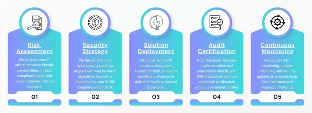 SABIC Cyber Trust Working flow diagram