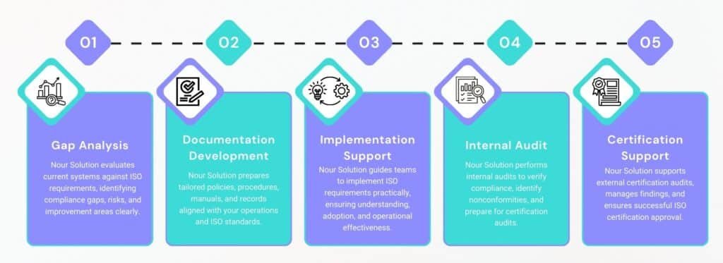 ISO Certification Process in Saudi Arabia