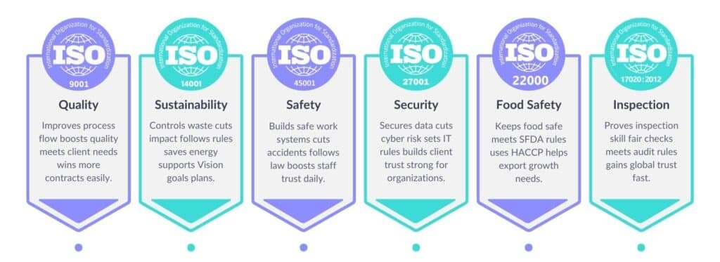 ISO Certification Services in Saudi Arabia by Nour Solutions