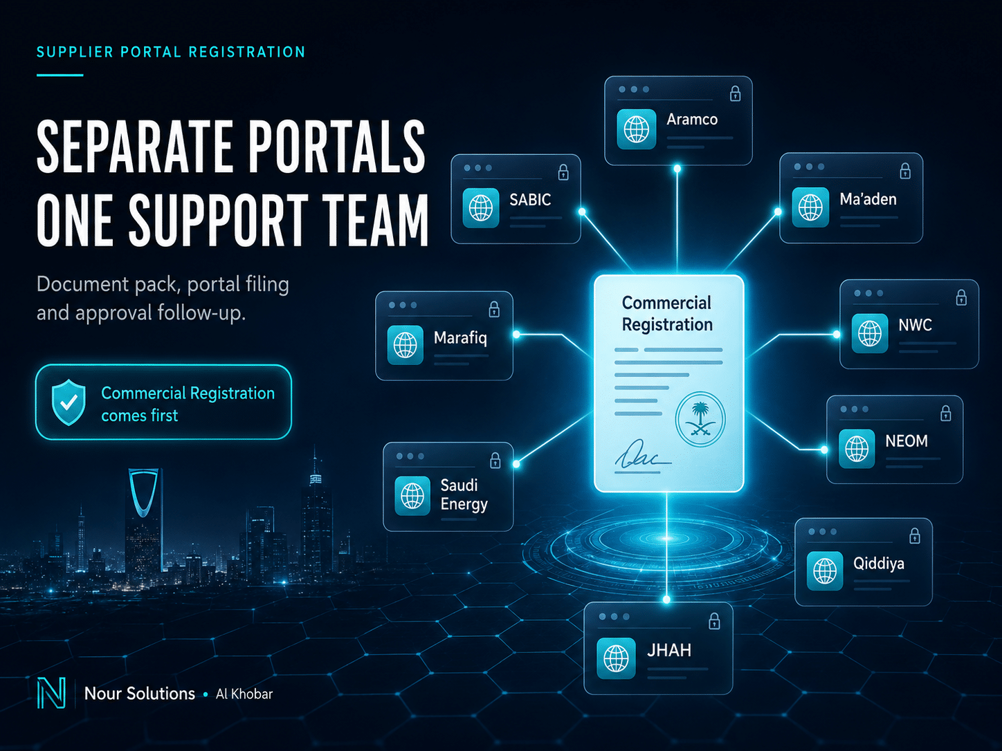 Supplier registration portals in Saudi Arabia for Aramco, SABIC, Ma’aden, NWC, NEOM, Qiddiya, Marafiq, Saudi Energy and JHAH, handled by Nour Solutions in Al Khobar